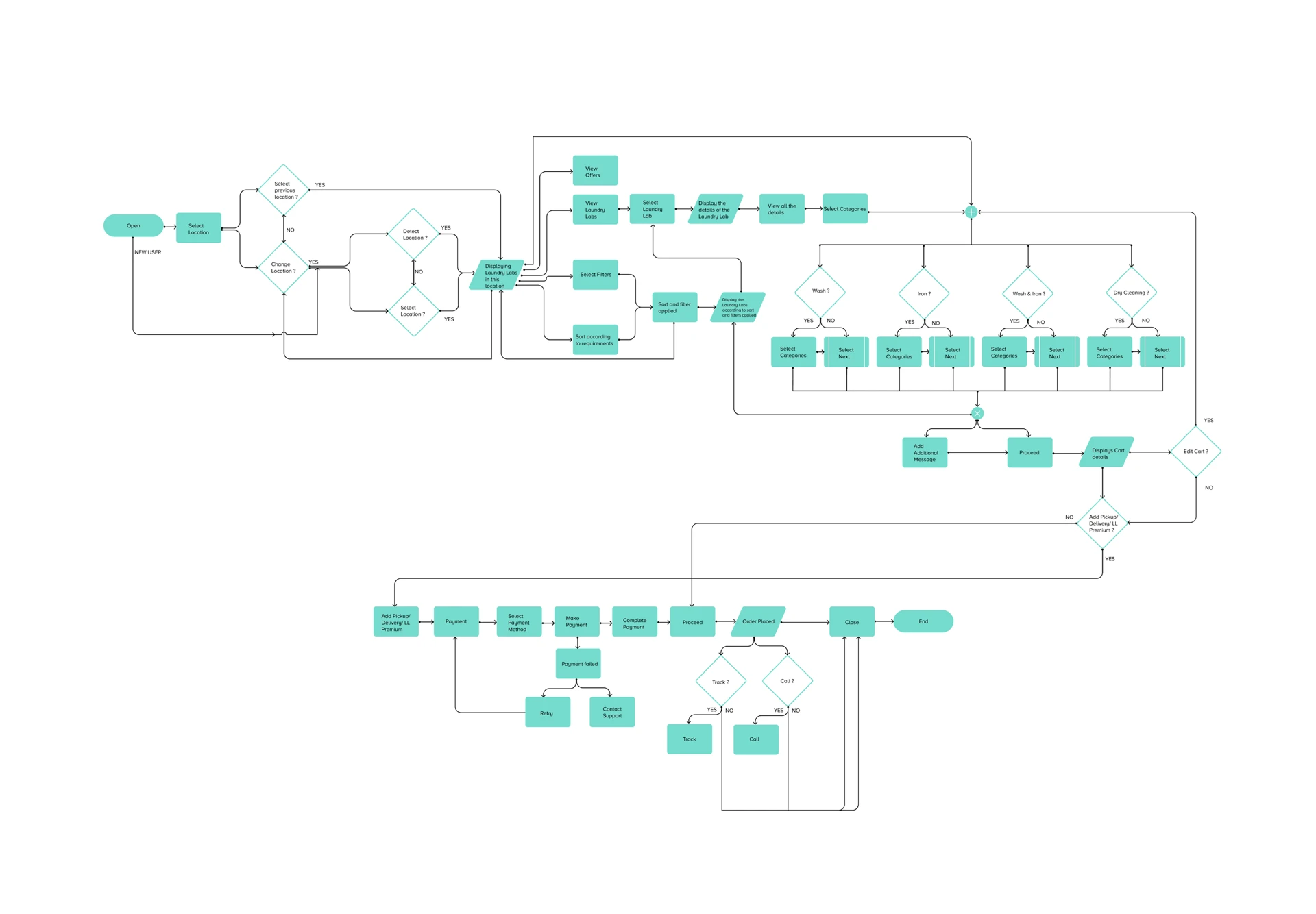 Laundry Lab ordering, payment, and delivery user flow