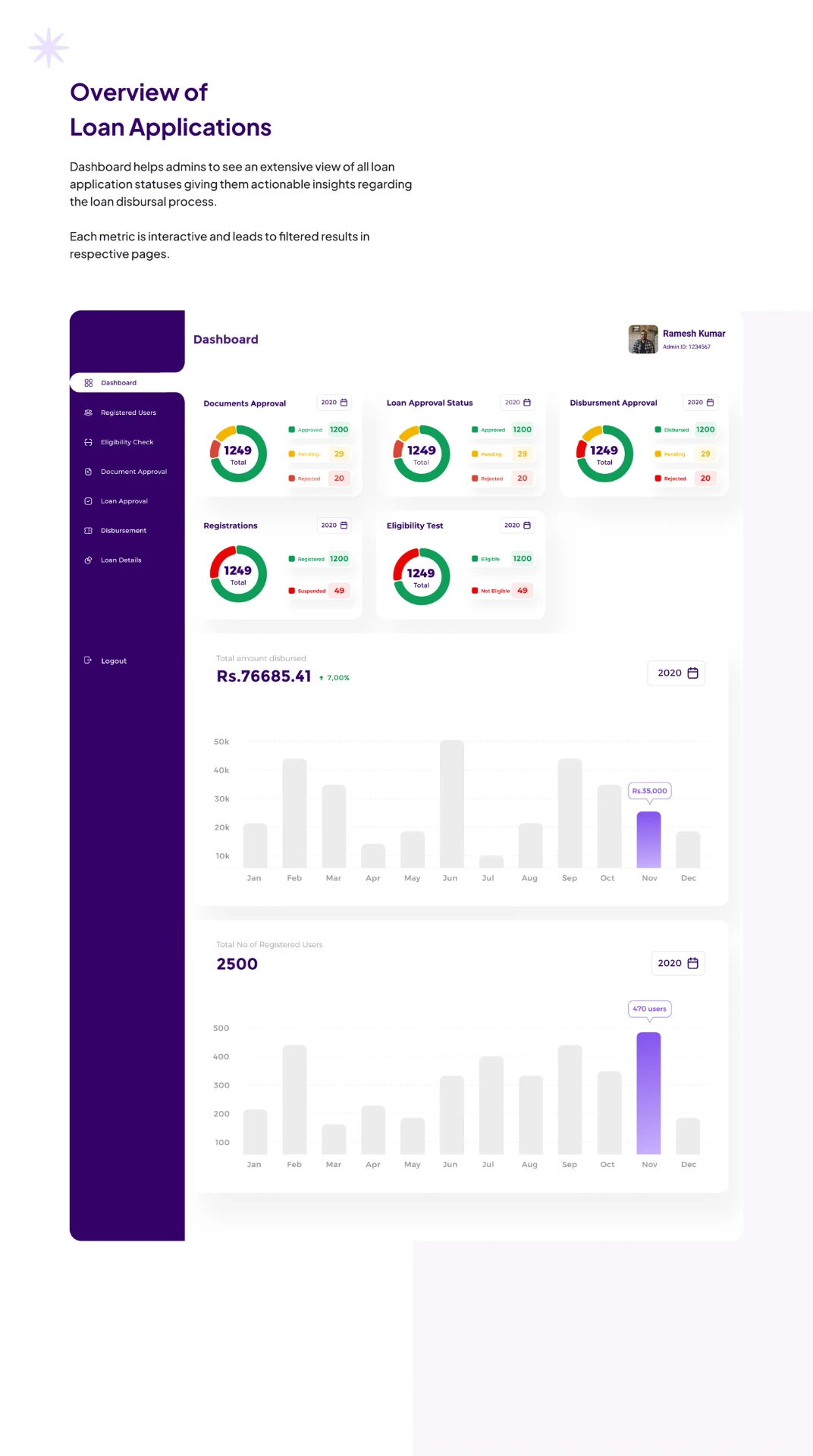 Walkfin admin dashboard with loan application metrics and charts
