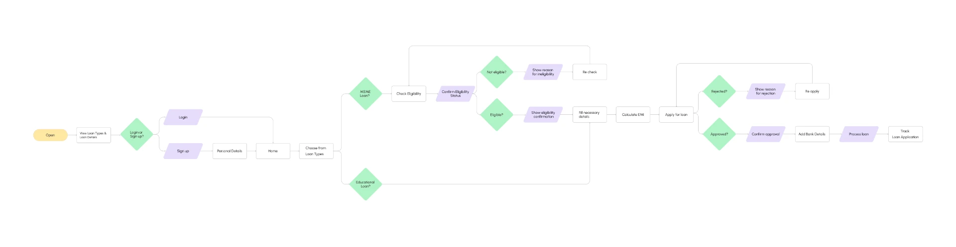 Walkfin user flow from loan discovery through application tracking