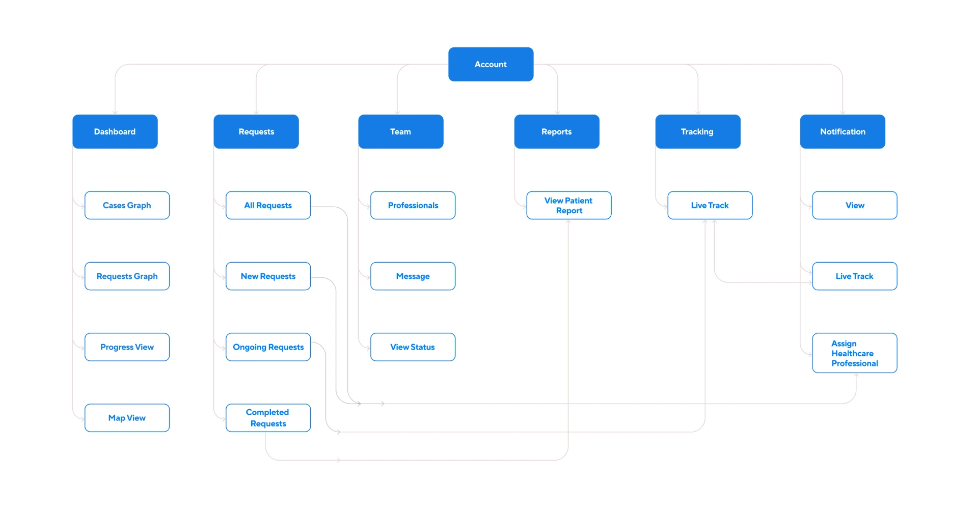 Information architecture for the Testrack web application
