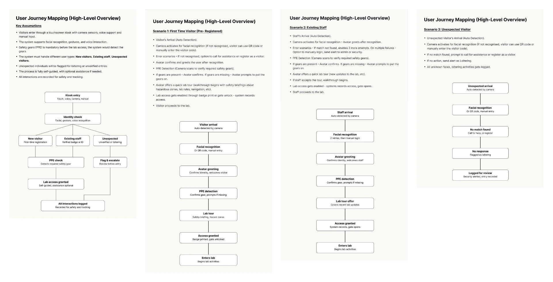 AI Lab assumptions and user journey maps for three visitor types