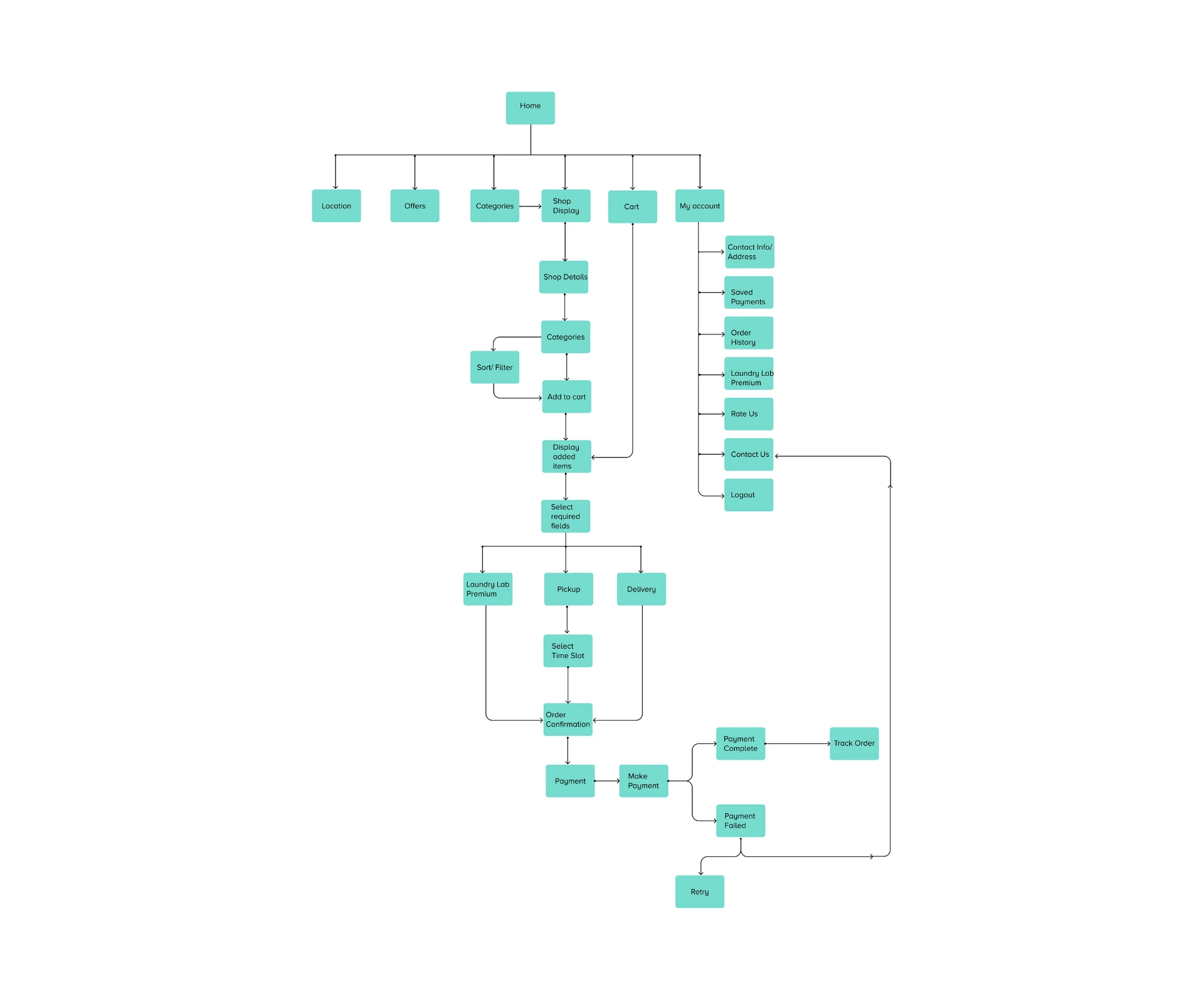Laundry Lab mobile app information architecture