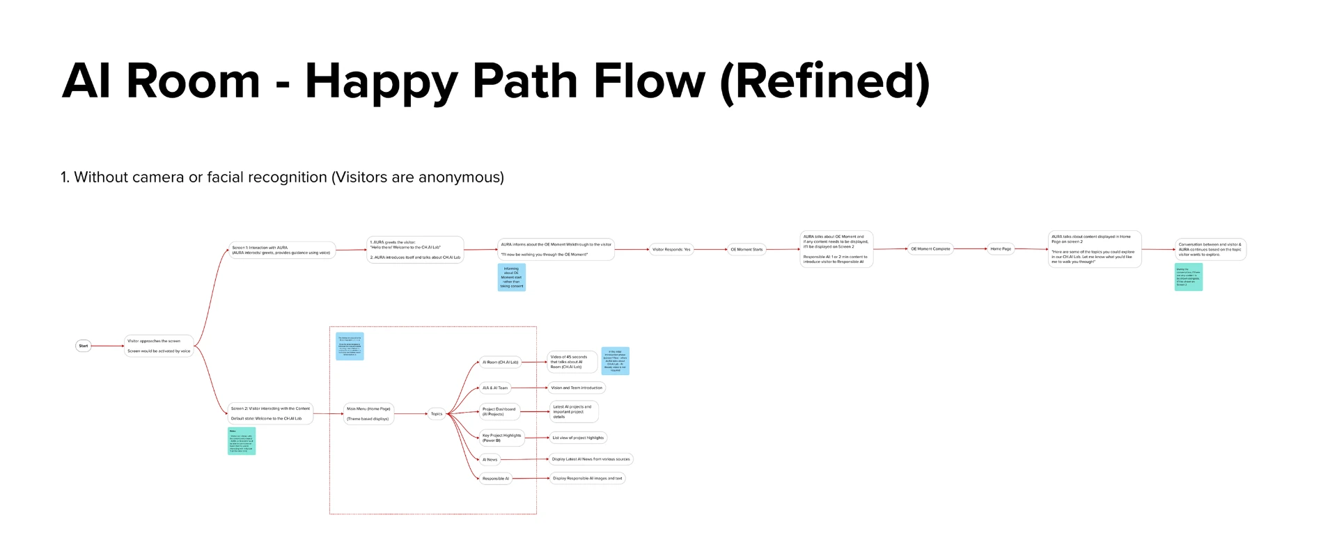 AI Lab happy path flow for an anonymous visitor